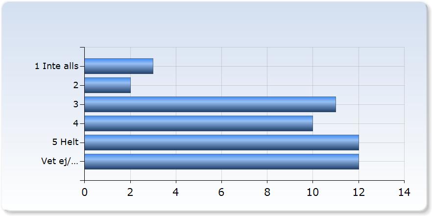 Jag har fått konstruktiv kritik på mina prestationer Jag har fått konstruktiv kritik på mina Antal prestationer 1 Inte alls (6,0%) 2 2 (,0%) 11 (22,0%) 10 (20,0%) 12 (2,0%) 12 Ej relevant (2,0%) Jag