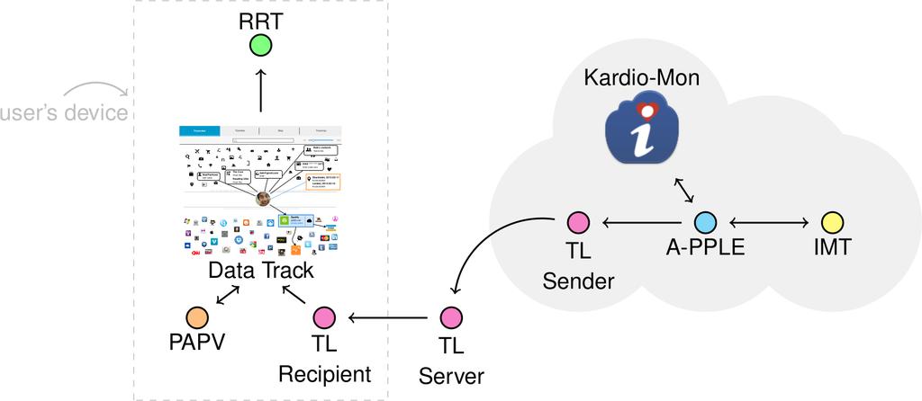 Verktyg i A4Cloud