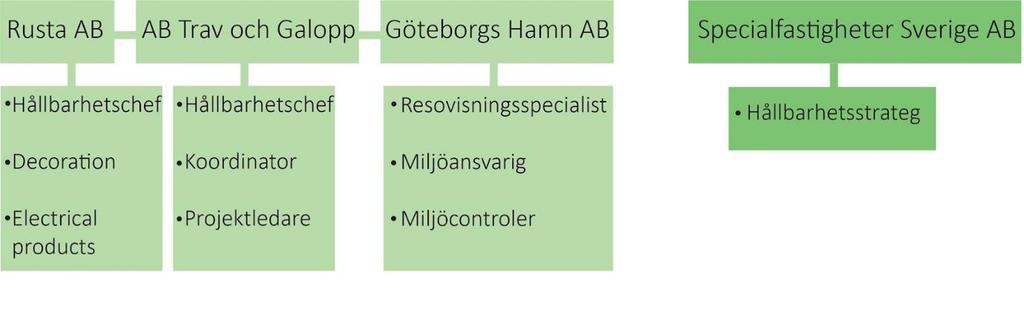 och olikheter. Vi ansåg att det var viktigt för att få en förståelse då hållbarhetsredovisningen förmodligen varit ett nytt moment för alla inblandade, oavsett befattning.