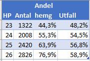 2: Ibland stämmer det inte. Syd med 16hp öppnar 1NT, Nord undrar om Syd har 4-korts högfärg (spader) med 2kl, Syd förnekar och Nord inviterar med sina 9hp. Syd har 16 och accepterar inviten med 3NT.