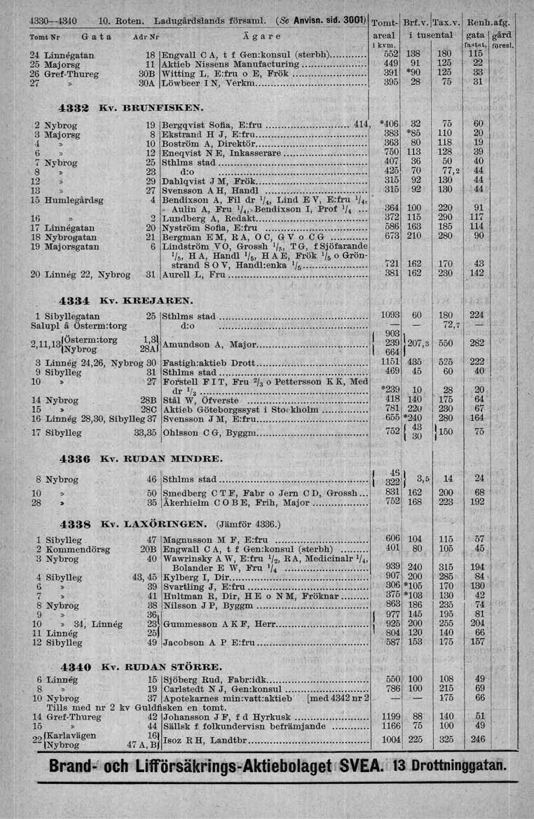 oj! Aulin 4330--43 Tomt Nr 0. Roten. Ladugårdslan~~ försam. (& ~nyi8n.sid. 34!0l!. Tomt-' Brf.v.Tax.v. G a t a AdrNr X g a r e areal i tusental 24 Linnegatan 8 Engval'l C A t f Gen:konsul (sterbh).