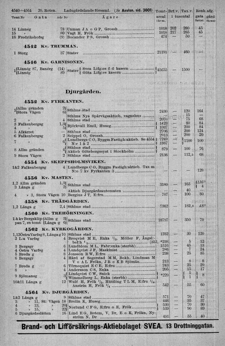 ' 45--"-4ö64 Tom' Nr. Roten. a t a LadrigArdslands försarn!. N r Ä g (Se r e Anvls~.sid. 300)!Tomt- Brf.v.[Tax.v. areal i tusental Renh.afg. gata gärd l G Adr a t kvm. \ fastst. före~' 4 Linneg 78!