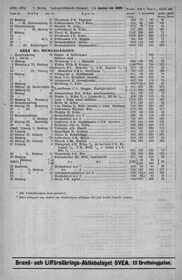 4250-42ö4 9 Roten Ladugårdalands försami. (Se Anvisn. sid. 300) 'Tomt Nr Gata AdrNr Ägare 3 Braheg 37 iwessberg p E Tapetser. 4»39 östermalmsg 35 Johannesson C S f Fabr.