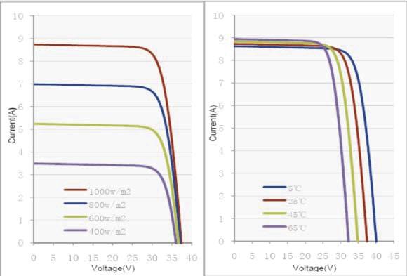 5 och en cell temperatur av 5 C NOCT Nominal Maximum Effekt (Pmax) Optimal Driftspänning (Vmp) Optimal Driftström(Imp) Tomgångsspänning (Voc) Kortslutningsström(Isc) Mekaniska Data Celltyp Cell