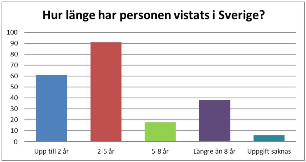 10/22 Figur 7. Utanför norden född, fördelat per hemlöshetssituation Akut hemlöshet i mätningen har minskat i förhållande till 2018 för både födda i Sverige och utanför norden födda.