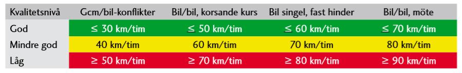 3.3 DIMENSIONERANDE TRAFIKSÄKERHETSSITUATIONER Dimensionerande trafiksäkerhetssituationer (DTSS) beskriver sambanden mellan trafiksäkerhet och hastighetsnivå och anges för en punkt eller sträcka.