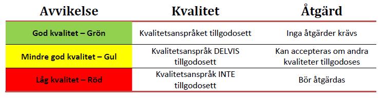 Figur 12 Identifiering av kvalitetsavvikelser och åtgärdsbehov För varje analyssteg görs en sammanställning av de kvalitetsavvikelser som uppstår.