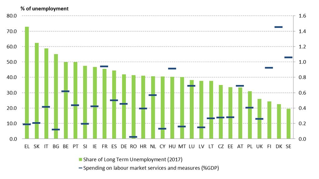 Diagram 48: Utgifter för arbetsmarknadstjänster och arbetsmarknadsåtgärder (2016) och andel långtidsarbetslösa (2017) Offentliga arbetsförmedlingar är de huvudsakliga institutionerna på