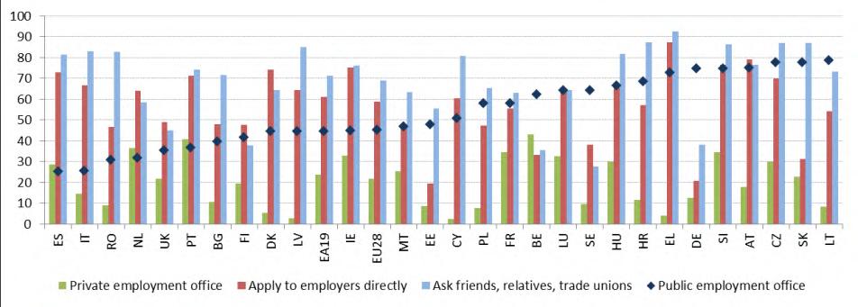 Diagram 50: Andel arbetslösa som använder utvalda metoder för att söka arbete