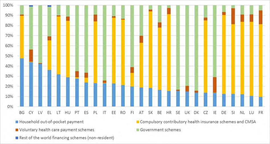 Diagram 71: Utgifter för hälso- och sjukvård per finansieringskälla, 2016 Källa: Eurostat [hlth_sha11_hf]. Anm.