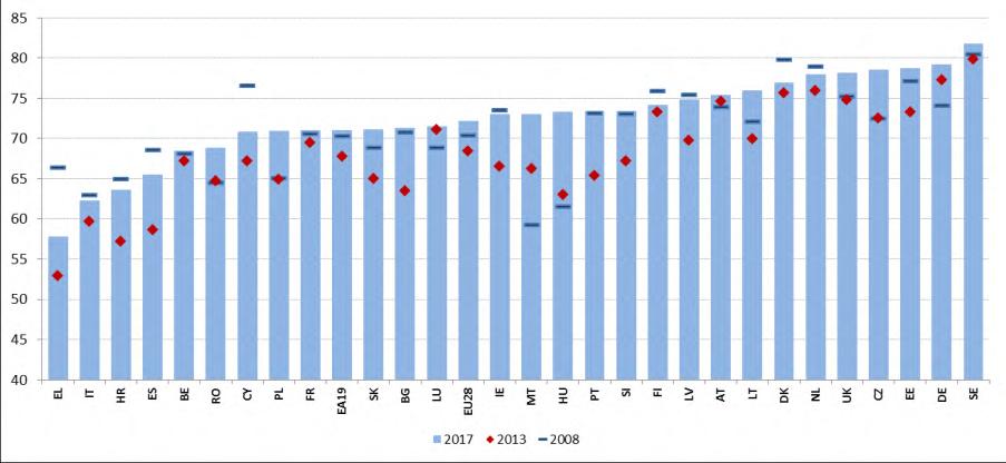 Diagram 7: Sysselsättning (20 64 år), jämförelse över flera år Källa: Eurostat, arbetskraftsundersökningen.