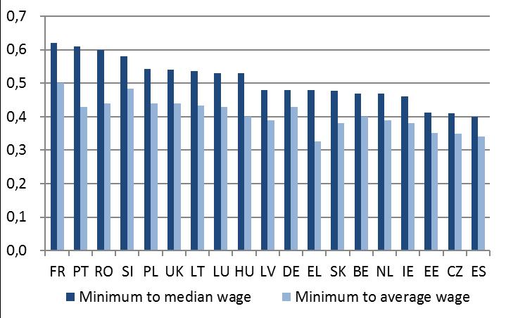 Diagram 14: Minimilöner i förhållande till median- och genomsnittsinkomster för heltidsanställda arbetstagare (2017) Källa: OECD. Anm.