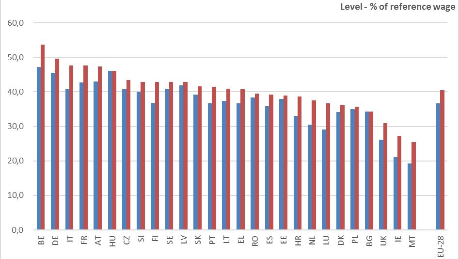 Diagram 15: Skattekilen på arbete, nivå 2017 och förändringar 2013 2017 Källa: Databas över skatter och förmåner, Europeiska kommissionen/oecd. Anm.