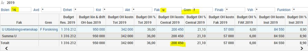 2018-10-22 22 Kärnverksamhetens beräknade OH 1. Öppna bild B00 Avstämning OH budget. 2. Jämför Central och Fakultet: Budget OH kostn Central/Fak 2019 per fakultet och gren, med beslutet. 3.