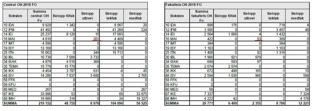 2018-10-22 23 Beslutad central- & fakultets-oh Exempel MAI, Forskning,