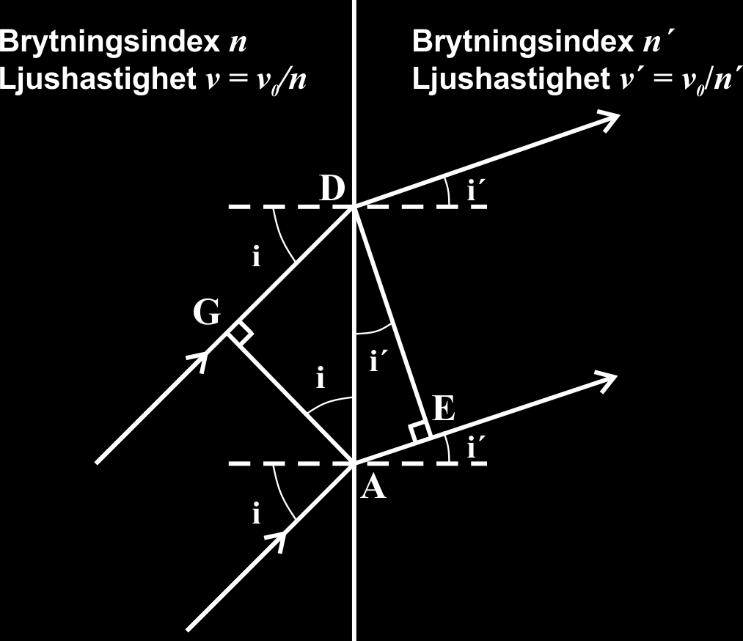 Optik 1 8 Bevis av brytningslagen: Ett parallellt strålknippe faller in mot en gränsyta med infallsvinkeln i: Figur 2.