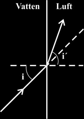 Eftersom tid = sträcka/hastighet får vi: AE c = GD c => n AE c 0 = n GD c 0 => n AE = n GD I Figur 2.