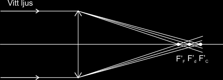 Optik 1 100 Abbetal Om vi använder dessa beteckningar kan vi skriva avböjningen i det tunna prismat som: v ( n 1) a F F v ( n 1) a d d v ( n 1) a C C (20.