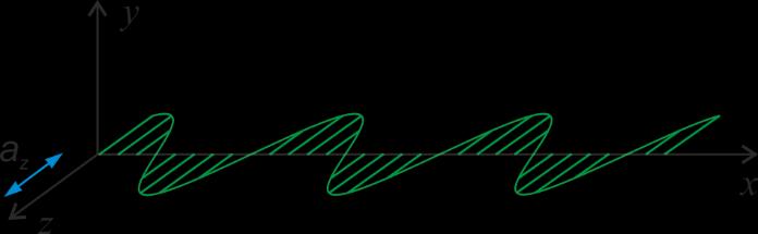 är polariserade. Polarisation vad är det? Fältet * hos en ljusvåg kan svänga i flera olika riktningar. I figuren nedan visas en våg som rör sig längs x-axeln.