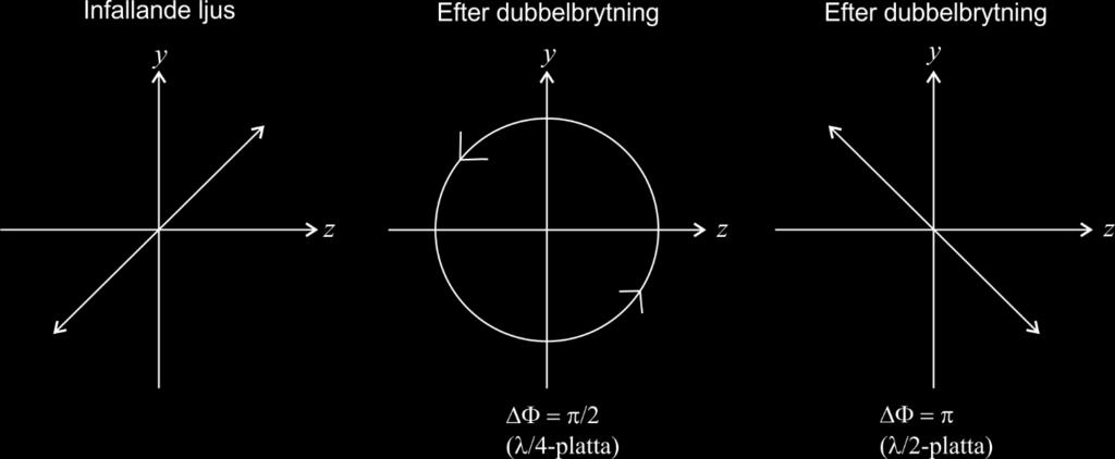 Optik 1 107 Figur 21.6 Ändring av polarisation genom dubbelbrytning. Materialets symmetriaxel ligger längs y-axeln.