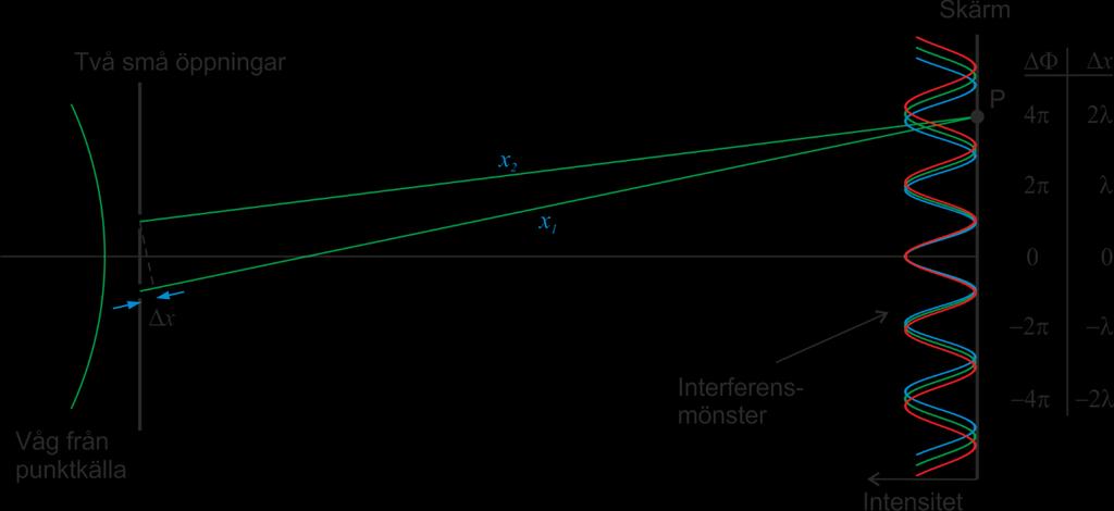 Optik 1 113 Figur 22.3 Interferens i dubbelspalt När vågorna är i fas med varandra får vi interferensmaximum med stor intensitet på skärmen (det blir ljust). Det inträffar när 0, ±2π, ±4π, ±6π.