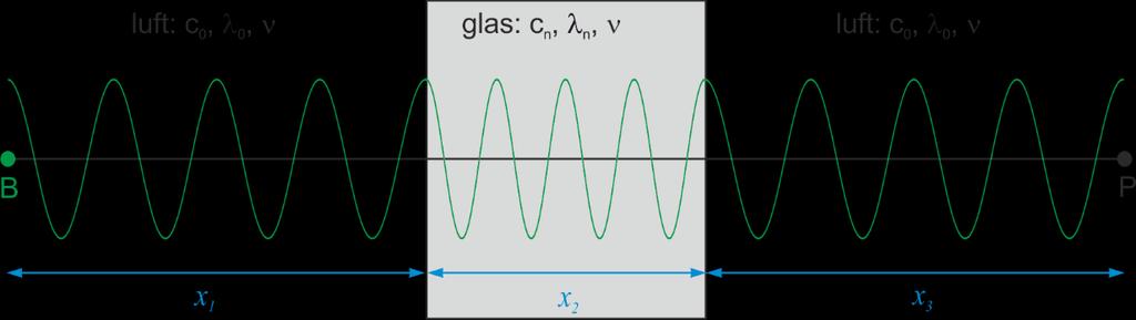 De ljusa och mörka områdena på skärmen kallas tillsammans för ett interferensmönster. Figuren visar interferensmönstret för tre olika våglängder (blått, grön och rött).