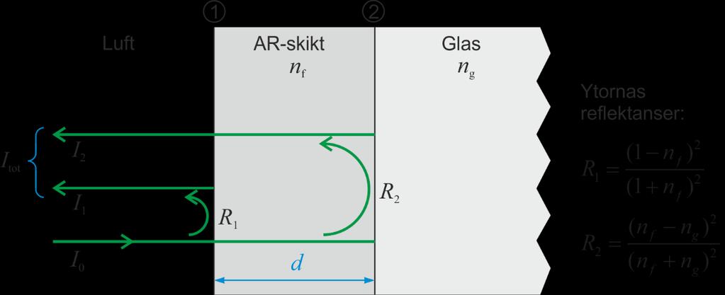 Optik 1 117 Antireflexbehandling (AR) En gränsyta mellan luft och glas reflekterar ca 4 7 % av ljuset vid vinkelrätt infall beroende på hur högt brytningsindex glaset har (se avsnittet om Fresnels