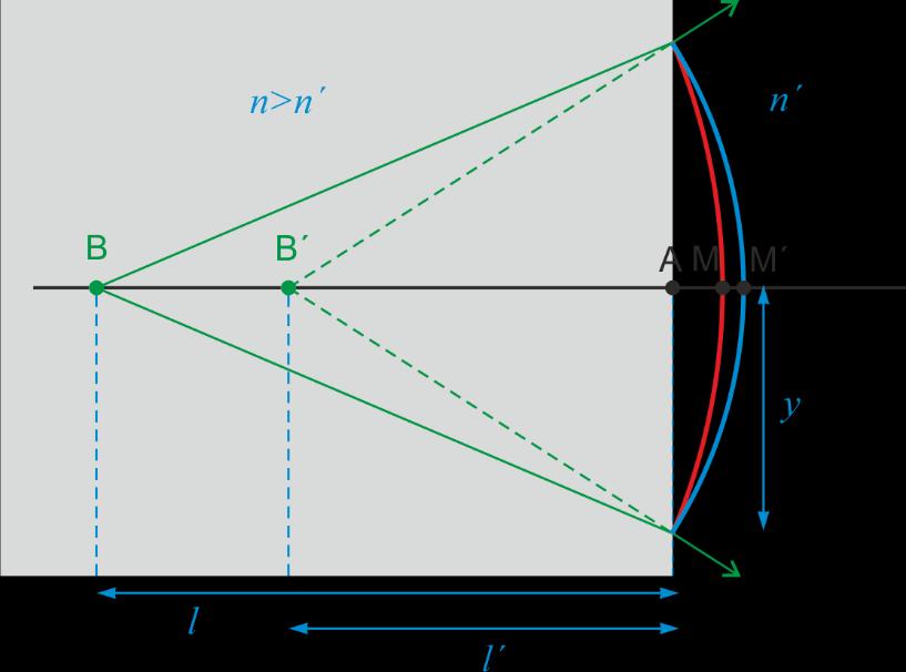5 Vågrontskrökning Precis som för sfäriska ytor kan man beskriva formen på en sfärisk vågfront med dess krökning, R = 1 l Här är l avståndet i meter från punkten strålarna går ihop (vågfrontens