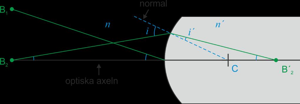 Optik 1 18 Paraxial approximation I princip kan man ta reda på hur ljuset propagerar efter olika gränsytor genom att följa en massa strålar med hjälp av brytningslagen ( nsini nsin i, se figuren