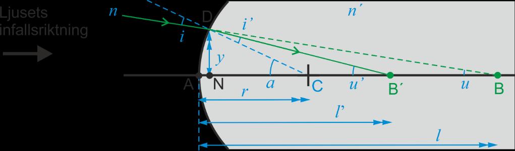 Optik 1 20 Exempel på paraxial avbildning i plan gränsyta: Titta på ett objekt som ligger 1,0 m under vattenytan. Var hamnar bilden?