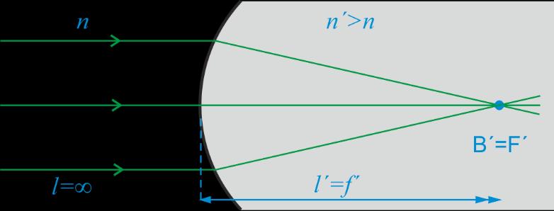 Optik 1 22 Fokalpunkter och fokallängd Avbildningsformeln innebär att för varje objektspunkt B finns en unik bildpunkt B.