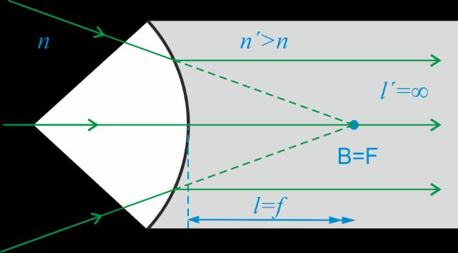 Optik 1 23 Figur 5.6 Främre fokalpunkten till en positiv yta Figur 5.7 Främre fokalpunkten till en negativ yta Avståndet från ytans vertex till F kallas för främre fokallängden (brännvidden), f.