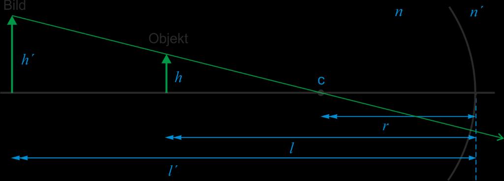 h = 0,02 m Beräkningar: F = (n n)/r = 1,66 D L = n/l = 3,33 D L = L + F = 1,67 D m = L/L = +2 (m>0, rättvänd bild) h = mh = 0,04 m Svar: Bilden av fisken blir virtuell och hamnar 0,6 m framför