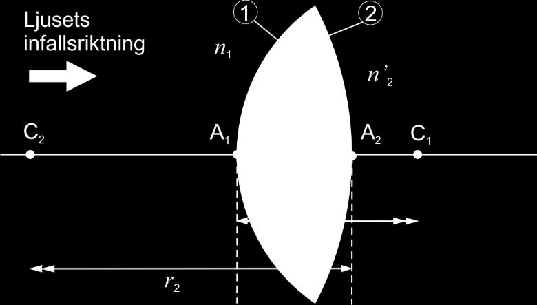 Optik 1 30 Föreläsning 7 (kap 4.1 4.4 i Optics) Avbildning i tunna linser Sfäriska linser En sfärisk lins består av två sfäriska brytande ytor. Figur 7.