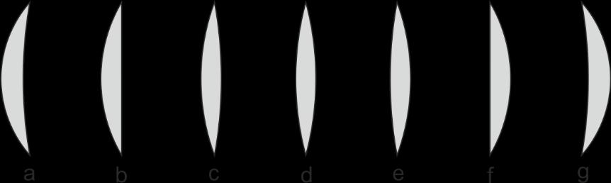 Optik 1 31 För tunna linser (försumbar tjocklek) gäller att hela linsens styrka ges av (visas nedan): F F1 F2 Tunna linsens styrka (7.1) En lins med en viss styrka kan alltså se ut på flera sätt.