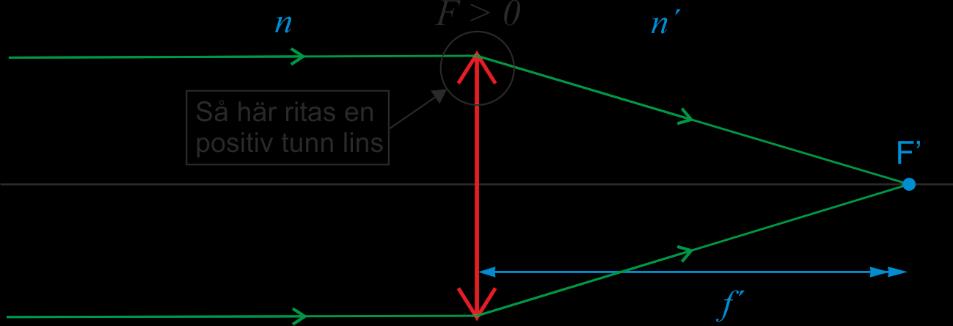 Optik 1 32 L 1 = L 1 + F 1 L 2 = L 1 (t = 0) (vergensen efter första ytan är samma som vergensen in mot andra ytan) L 2 = L 2 + F 2 => L 2 = L 1 + (F 1 + F 2 ) (parentesen motsvarar styrkan F för