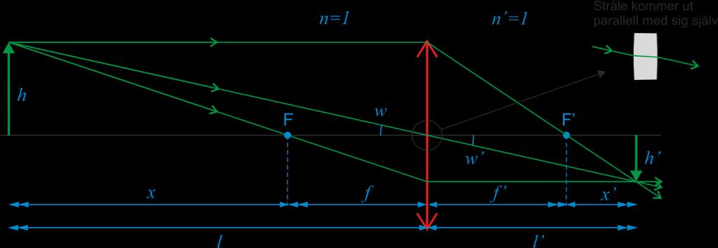 Optik 1 34 n f F Linsens främre fokallängd (Om linsen är i luft så är Planet genom främre fokalpunkten kallas främre fokalplanet. n 1) (7.
