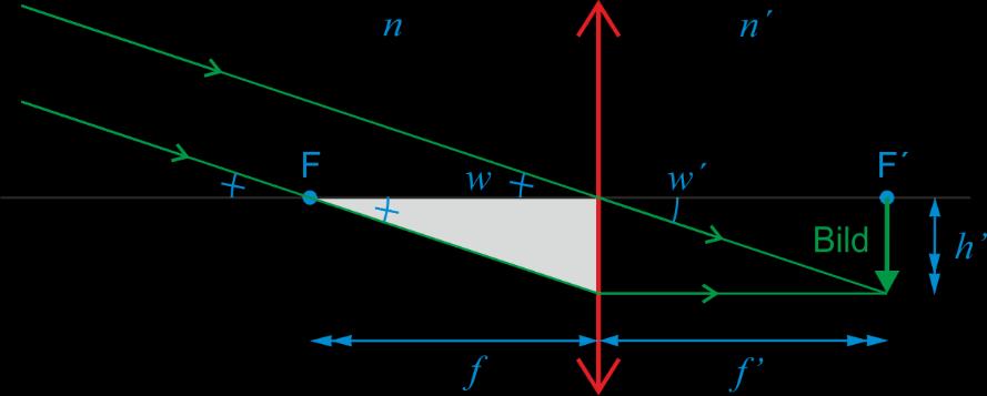 Optik 1 36 Synvinkeln till ett avlägset objekt ges av: objektets höjd tan w (7.