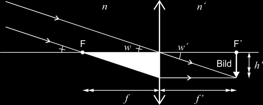Figuren nedan visar hur ett avlägset objekt med synvinkeln w avbildas i tunn lins. Geometri från figuren ger: h tan w f => Figur 7.
