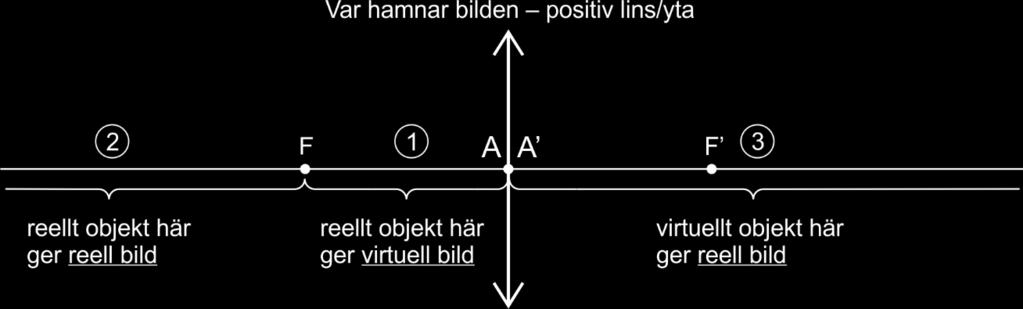 både reellt och virtuellt objekt Objekt i bildrymden (L>0) virtuellt objekt Bild intill linsen (L = ± ) både reell och virtuell bild Bild i objektsrymden (L