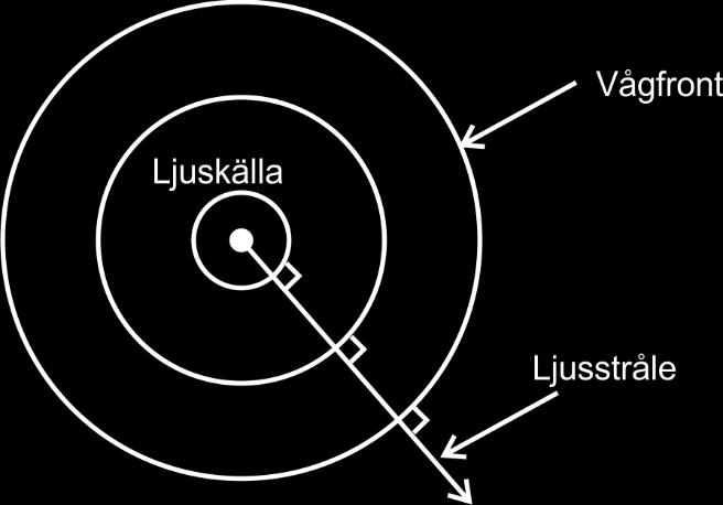 Optik 1 2 Figur 1.3 Vågfront och ljusstråle Figuren ovan visar exempel på vågfronter och en ljusstråle, observera att cirklarna i bilden egentligen är sfärer (klotformade).