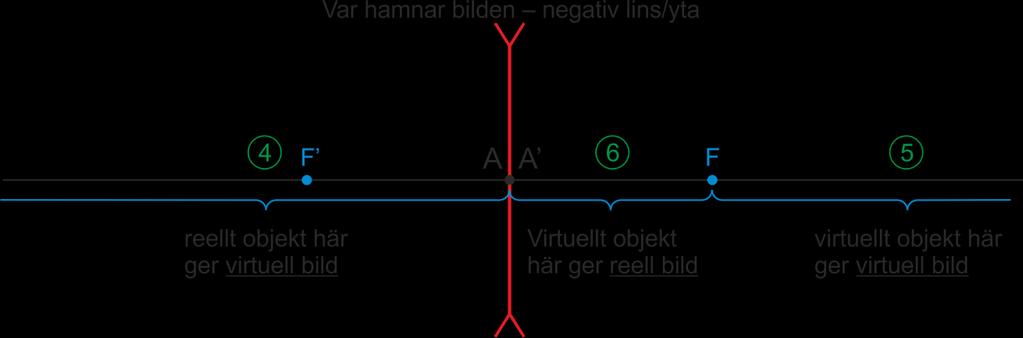 Optik 1 38 Figur 8.3 Bildens position negativ lins OBS: Om objektet ligger helt intill linsen (l = 0, L = ± ), så hamnar bilden också intill linsen (l = 0, L = ± ), och förstoringen blir m = +1.