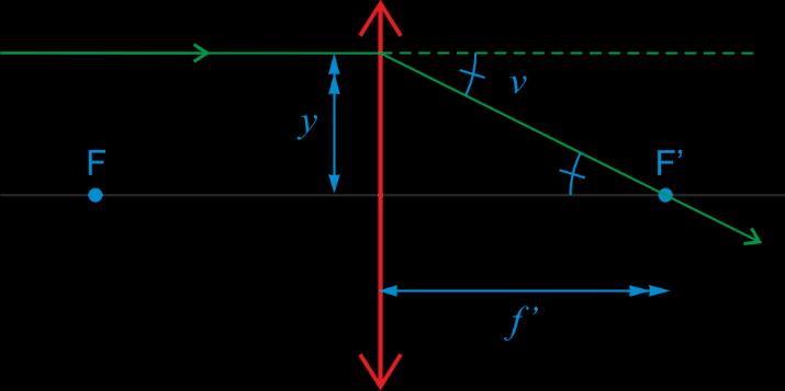 Optik 1 43 Figur 8.13 Prismaeffekt i tunn lins Avböjningsvinkeln v ges av: tan v y yf f (8.