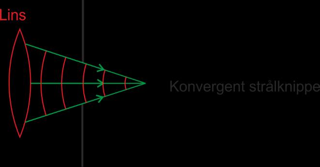 Optik 1 3 Figur 1.6 Konvergent strålknippe Om man har ljus från alla punkter på en utbredd ljuskälla så har man massor av strålknippen.