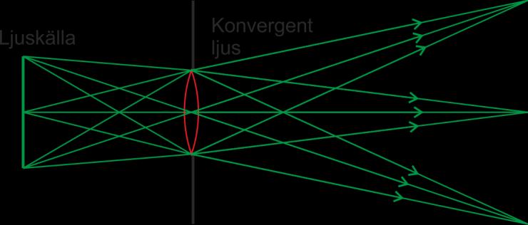 7 Exempel på konvergent ljus genom en apertur Många har säkert gjort en skuggbild framför en ficklampa.