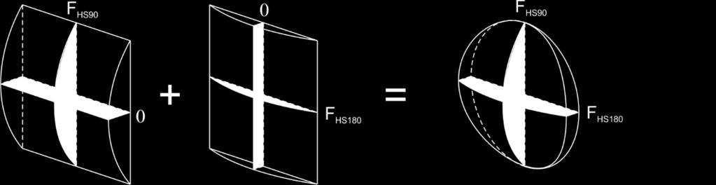 Optik 1 49 Kombinationer och glasögonrecept Vi så tidigare att en torisk lins med huvudsnittstyrkorna F HS180 korsade cylindriska linser med motsvarande cylinderstyrkor: och F HS 90 ger samma effekt