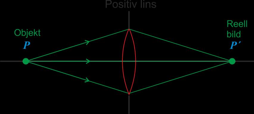 Optik 1 4 Med geometri från figuren med hålkameran (Figur 1.8) ser vi att bildstorleken i förhållande till objektets storlek ges av h l h l (1.