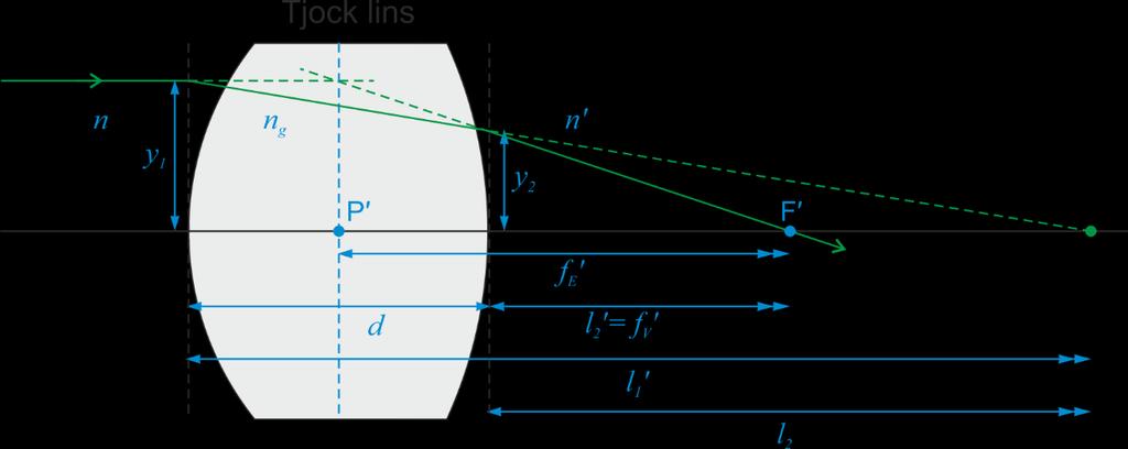 Optik 1 59 P är systemets främre huvudpunkt (planet genom P kallas systemets bakre huvudplan) f E är systemets främre effektiva/ekvivalenta fokallängd f v är främre snittvidden F v = n f v [D] är