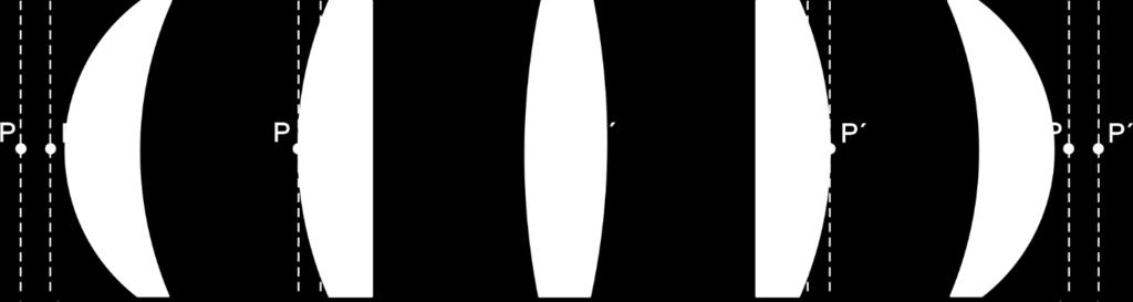 Optik 1 61 Exempel huvudplan i planokonvex lins Tjock, planokonvex lins i luft: [F 1 =+10 D, F 2 =0 D, d=10mm, n g =1,5, n=n =1] F E = 10 + 0 ( d n g ) 10 0 = 10D (eftersom sista termen blir 0) f E =