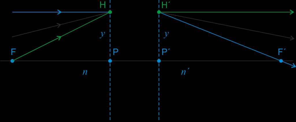 Optik 1 63 Föreläsning 13 (kap 5.3 5.4 i Optics) Huvudplan, forts. Avbildning med hjälp av huvudplan P, P, F, F kallas systemets kardinalpunkter (det finns två till som tas upp längre ner).